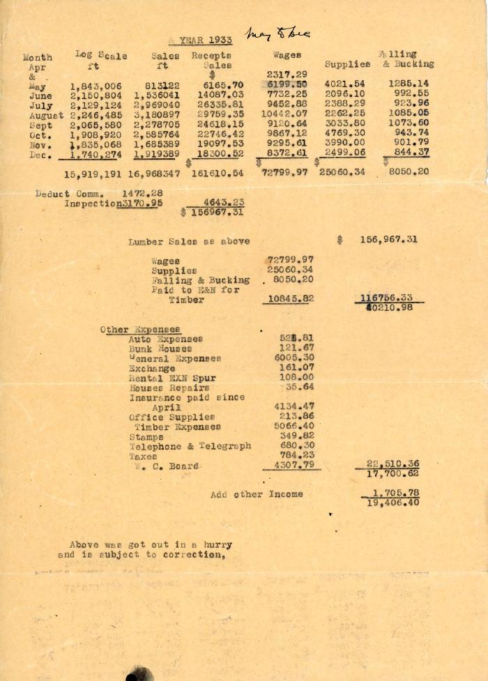 [Expense and sale log for the year 1933]