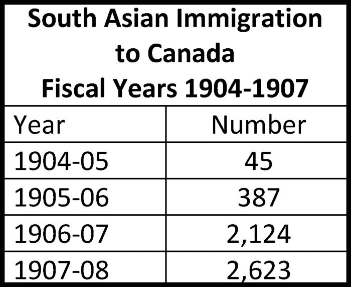 [Statistical data of South Asian immigration to Canada between fiscal years 1904-1907]