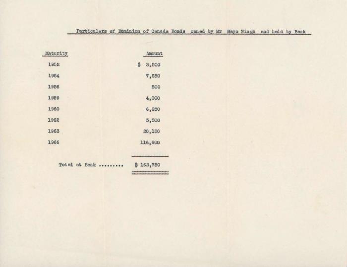 [Particulars of Dominion of Canada bonds for Mayo Singh]