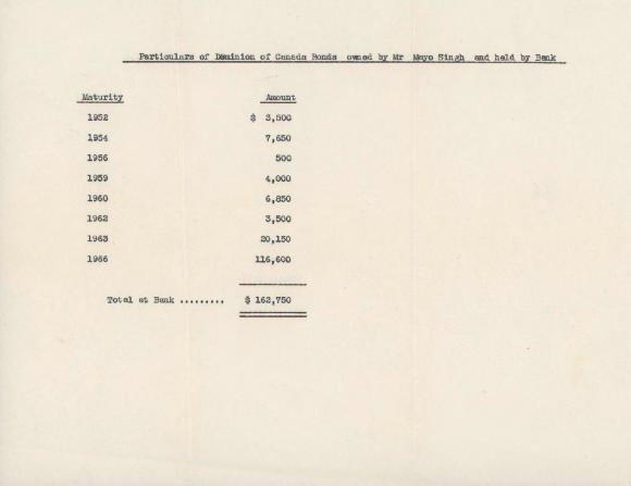 [Particulars of Dominion of Canada bonds for Mayo Singh]