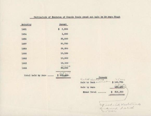 [Particulars of Dominion of Canada bonds for Mayo Singh]